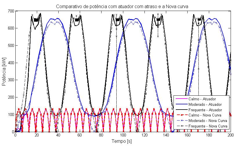 98 Figura 67 Resultados de pressão, potência e rendimento na turbina para nova turbina e atuador com resposta lenta para os casos de mar de calmo, moderado e frequente.