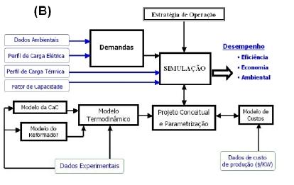 Atividades do CEPEL Modelagem Diagrama de Blocos do Projeto de