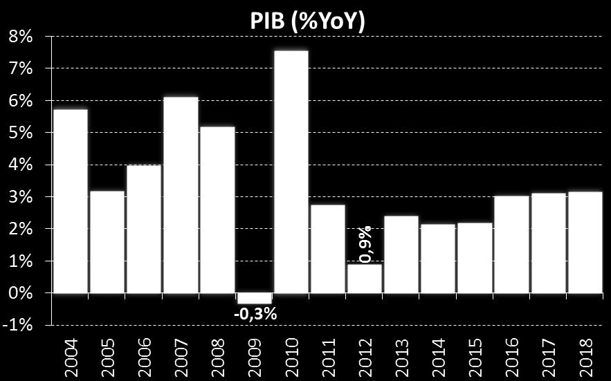 Retração no 3º tri parece muito provável (-0,2% Qoq%).