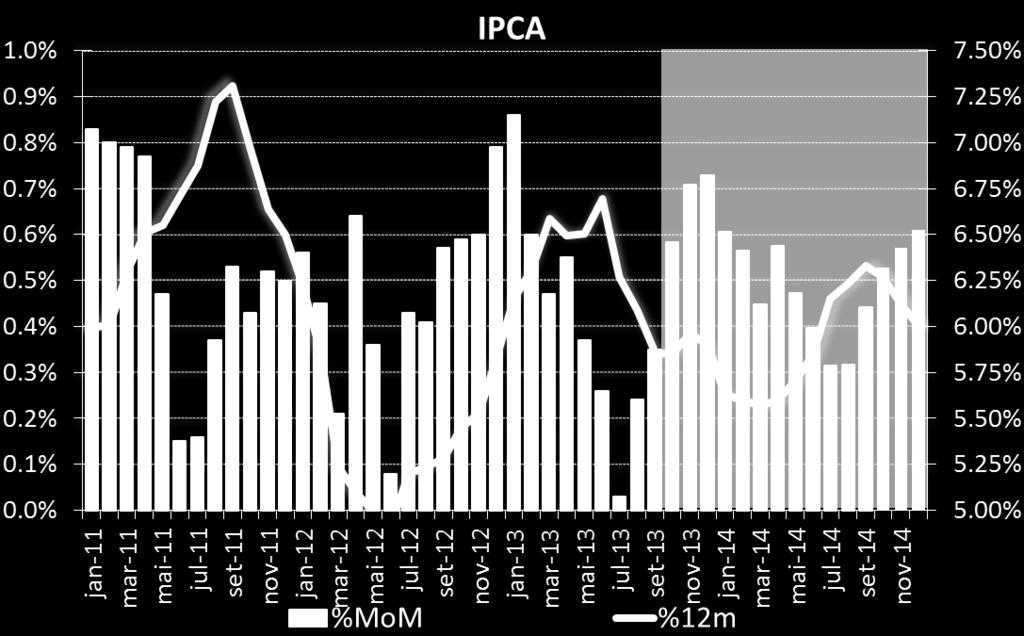 Variação em 12 meses recuou para 5,85% em setembro, após atingir o pico de 6,70% em junho.