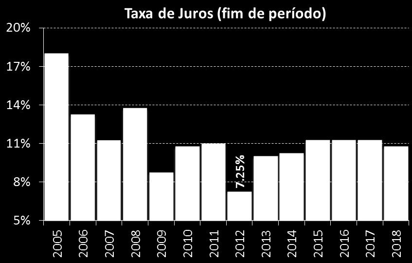 Por outro lado, como BC vê uma política fiscal se tornando neutra, ciclo de aperto deve ser encerrado no início do próximo ano.