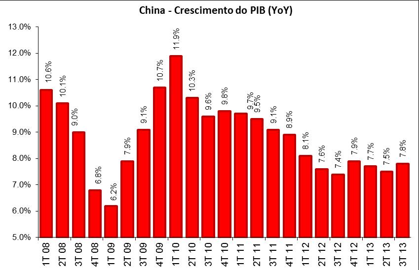 China Sinais recentes reduziram os receios com uma desaceleração mais acentuada da atividade.