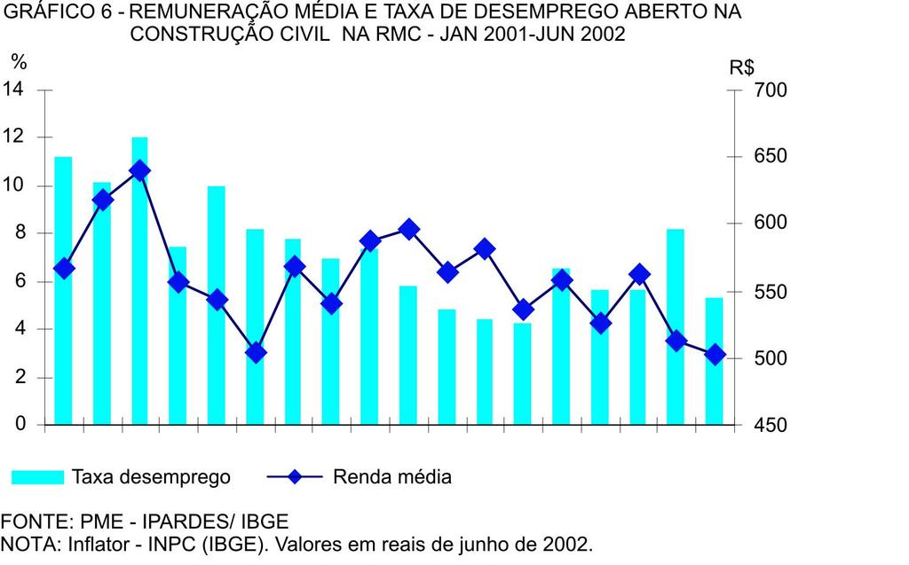 Entretanto, na indústria de transformação a taxa de desemprego apresenta tendência contrária. Em janeiro de 2001 a taxa de desemprego era de 4,6% e em junho de 2002 era de 6,4%.