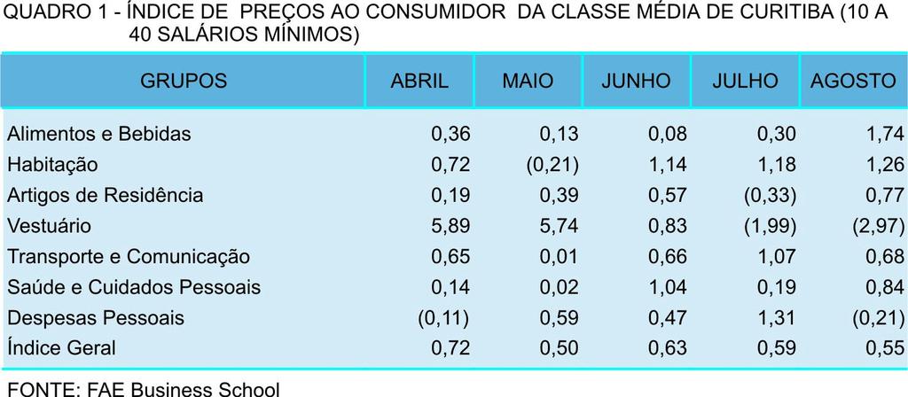 Detalhando-se o Índice de Preços ao Consumidor mencionado, pode-se notar que a inflação de agosto manteve-se