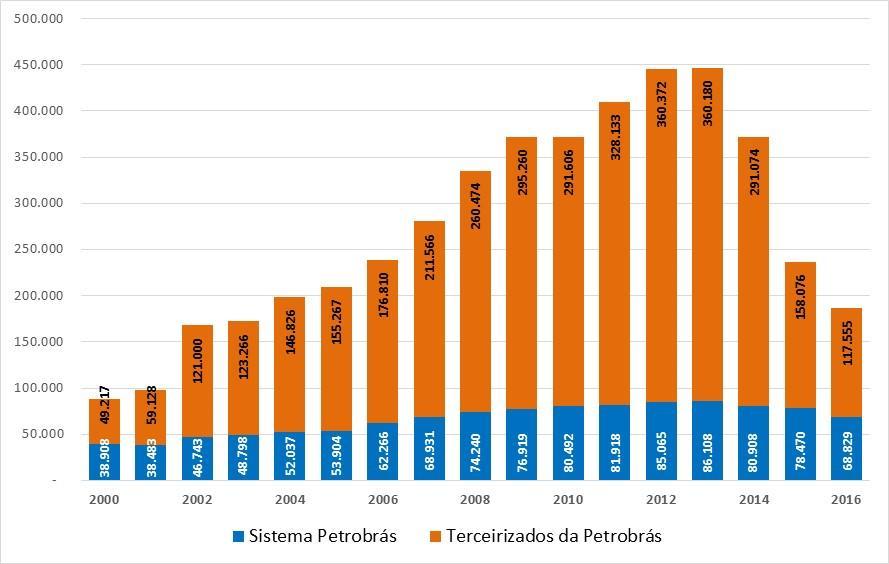 Petrobras Elaboração: DIEESE GRÁFICO 6 Efetivo de