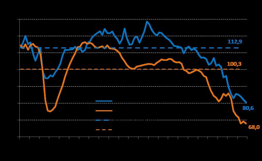 Política macroeconômica dos últimos anos gerou graves desequilíbrios e perda de confiança,