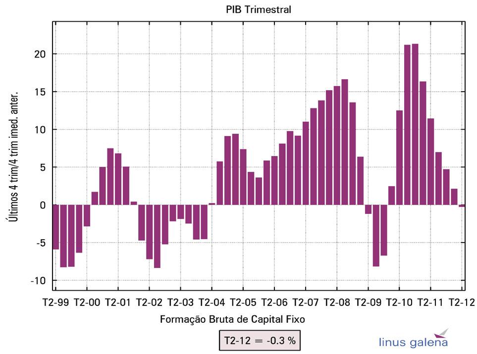 formação bruta de capital físico Pelo sexto trimestre consecutivo a participação da formação bruta de capital fixo tem decrescido no acumulado de quatro trimestres, como