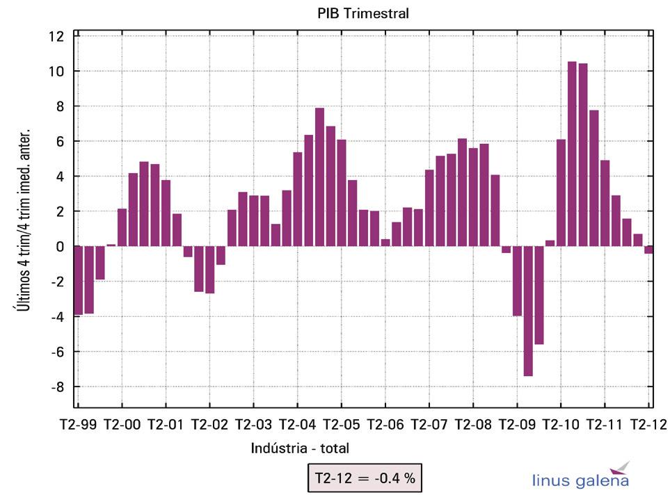 indústria O setor industrial teve taxa de crescimento negativo de 2,5% no 2o.