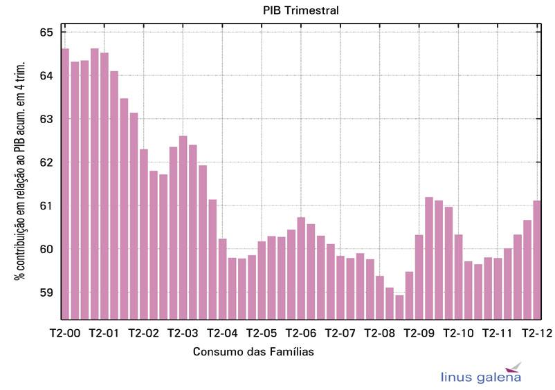 consumo das famílias período do ano 5,8 4,8 4,1 2,5