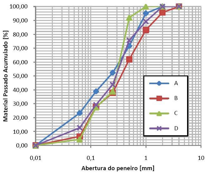 Figura 3.1 - Curvas granulométricas para as argamassas industriais (Gomes, 2009) Quadro 3.