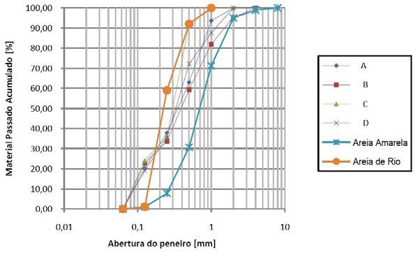 5 Comparação das dimensões das argamassas industriais e dos agregados utilizados em argamassas formuladas em laboratório (Gomes, 2009), (Silva, 2010) Areia Amarela Areia de Rio A B C D D máx [mm]