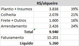 identificados: Reduzir custo da colheita Manter competitividade com preço mais baixo (aumento