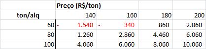 Mandioca Lucro líquido (R$/alqueire) vs. Preço vs.