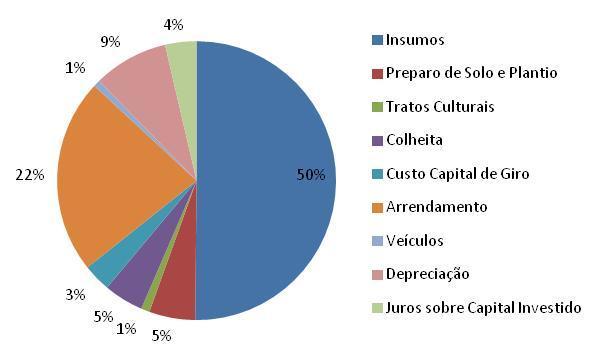 3. Custo de Produção de Milho Terra Arrendada Fator Valor Participação Insumos R$ 726,55 50% Preparo de Solo e Plantio R$ 77,57 5% Tratos Culturais R$ 14,36 1% Colheita R$ 66,75 5% Custo Capital