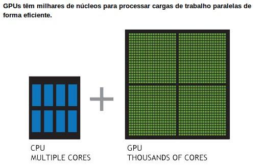 Processamento paralelo em GPU CUDA é uma plataforma de computação paralela e um modelo de programação inventados pela NVIDIA.
