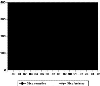 Gráfico 3 NÚMERO DE MORTES POR ASMA EM PORTUGAL No gráfico 4, comparando, entre diferentes países, as taxas referentes ao grupo etário dos 5 aos 35 anos (grupo em que os erros de certificação e