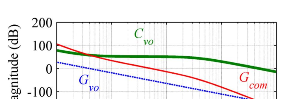 Malha de tensão total do barramento CC O compensador escolhido para compor a malha de tensão total do barramento CC é um compensador do tipo proporcional integral com a adição de um polo em alta