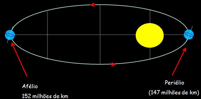 A Terra descreve, no seu movimento de translação (movimento em torno do Sol no sentido direto), uma órbita elíptica, ocupando o Sol um dos focos dessa elipse.
