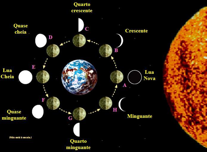 Hoje sabe-se que são regiões de lava solidificada, proveniente de montanhas de origem vulcânica. A superfície lunar está revestida de um pó muito fino.