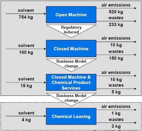 Legislação ambiental Fornecedor P+L Modelo - Chemical Leasing Aumento da