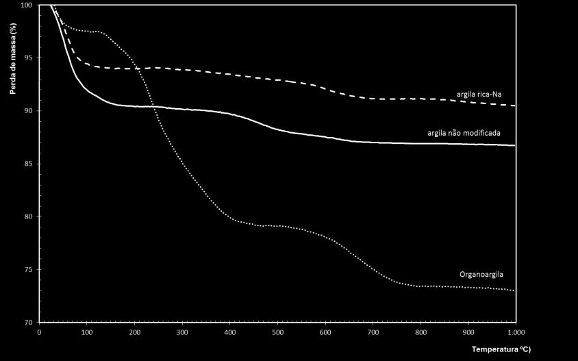 300% (MPa) 3,10 4,94 A decomposição térmica expressa em termos de perda de massa em função da temperatura para argila não modificada, argila rica em Na e argila organofilizada é mostrada na Figura 5.