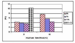 A Figura 1 mostra as elevações de temperatura resultantes para os testes com aplicação de tensão com freqüência fundamental equilibrada e harmônicas equilibradas.