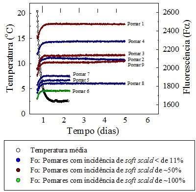 148 O comportamento da fluorescência da clorofila (Fα) foi similar para todos os pomares ao longo do período de monitoramento (Figura 17). A Fα aumentou durante o período redução da temperatura.