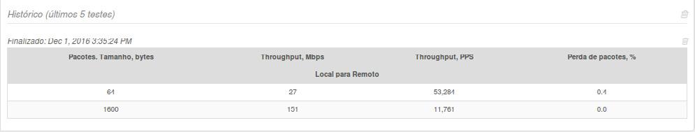 Após o teste, serão exibidos os gráficos com as médias de throughput em Mbps e PPS. Resultado do Link teste No rodapé da página é exibido o histórico dos últimos cinco testes realizados.