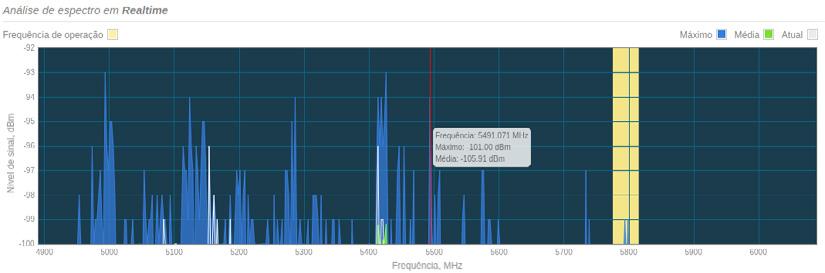 Análise de espectro - Nível de Sinal, dbm Ping e Traceroute Análise de espectro - Hora Ping Utilize a ferramenta Ping para descobrir quanto tempo leva para os