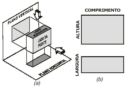 Os desenhos resultantes das projeções nos planos vertical e horizontal resultam na representação do objeto visto por lados