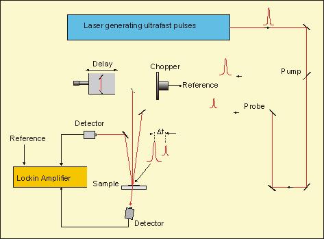 Eletrônica Avançada 9 Na medida de sinais ópticos a excitação e a sonda vêm da mesma fonte (laser pulsado) Defasagem entre sonda e excitação através linha de atraso óptica com espelhos Média de