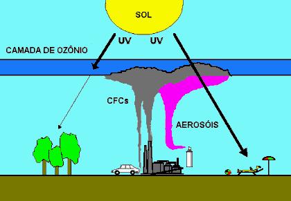 Buraco na camada de ozônio O3 + Cl O2 + O A camada de ozônio é uma espécie de filtro de proteção, que deixa passar o calor e a luz solar, mas impede que parte das radiações ultravioleta, muito