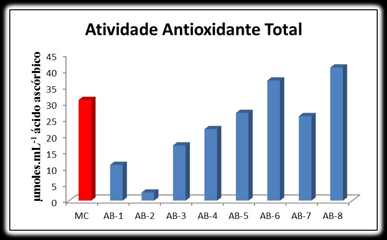 Na Figura 1 verifica-se que no aceto balsâmico envelhecido durante 100 anos o valor de polifenóis é próximo a 12 miligramas por mililitro de produto.