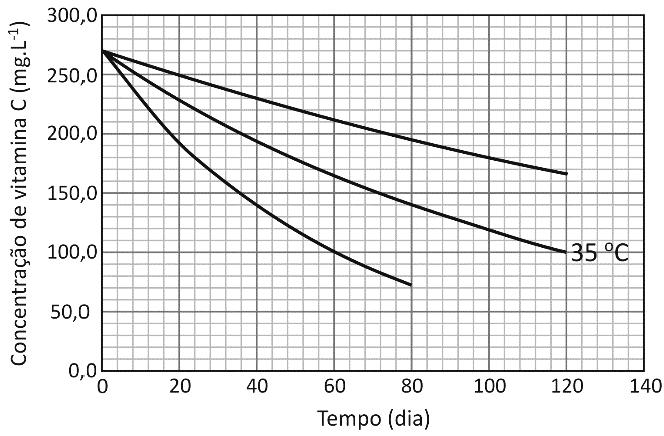 O número de moléculas com uma determinada energia cinética varia com a temperatura, conforme está ilustrado na figura ao lado.