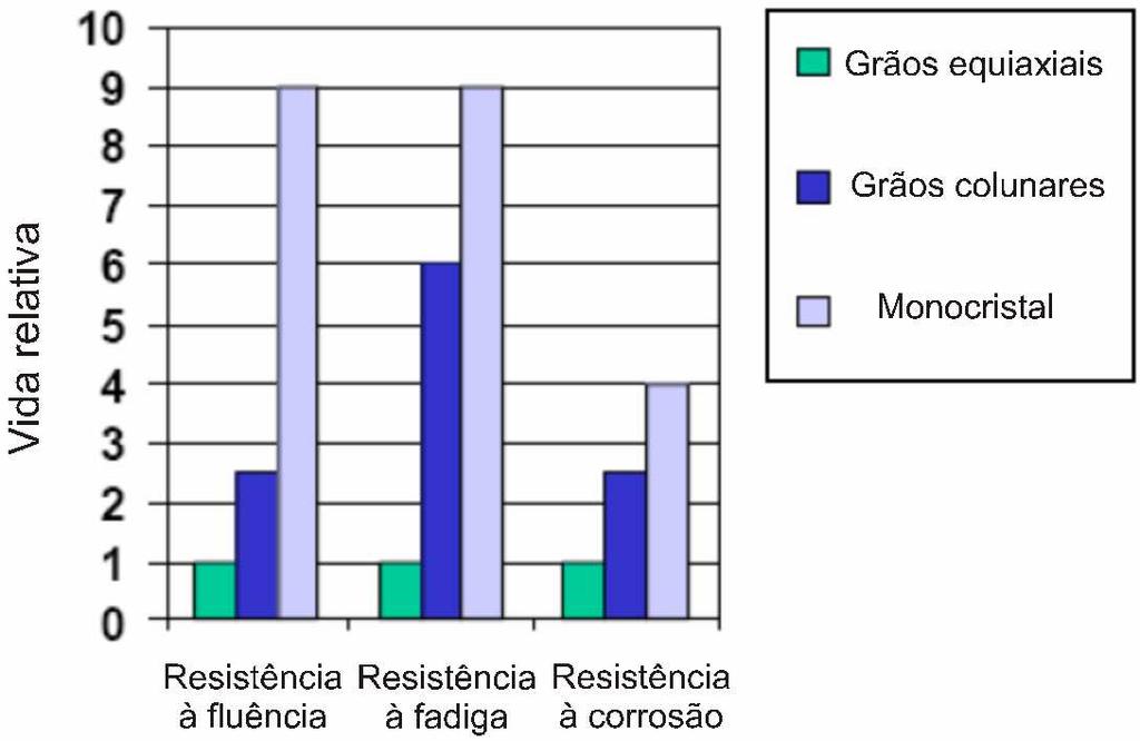 29 A resistência mecânica pôde ser aumentada pela eliminação dos contornos de grão, chegando-se a produção dos chamados monocristais (Figura 7 - c).