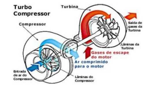 turbocompressor automotivo e (b) ilustração em