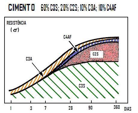 COMPOSIÇÃO DO CIMENTO RESISTÊNCIA As quantidades relativas dos quatro minerais do clínquer, C3S - C2S - C3A -C4AF, tem importância fundamental nas propriedades da resistência.