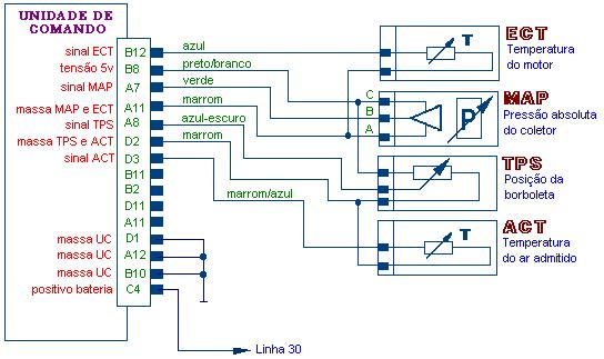 Verifique a continuidade dos fios entre os conectores do sensor (lado chicote) e o da unidade de comando.