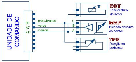 A unidade de comando recebe as informações em forma de sinais de tensão, que variam entre 0,5 a 1,0 volt em marcha-lenta (baixa pressão no coletor; vácuo alto).