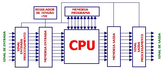 Se localiza no lado direito do veículo (lado do passageiro) abaixo do porta luvas (mais exatamente na coluna da porta).