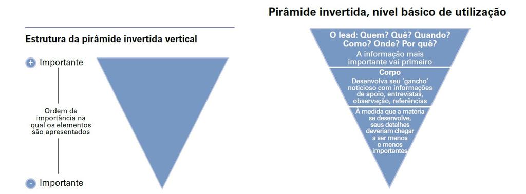 ESTRUTURA Pirâmide Invertida Muito difundida em jornalismo diário https://fabyuchoa.wordpress.