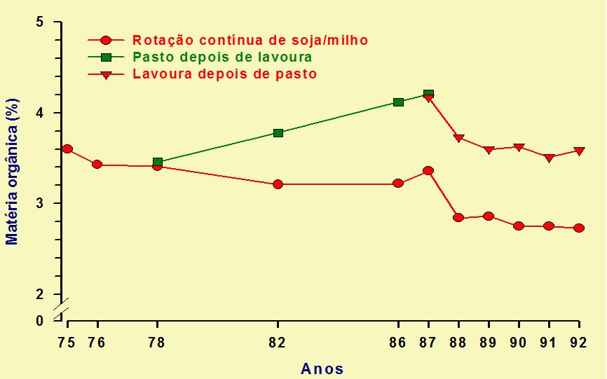 Matéria Orgânica do Solo em duas rotações (com e sem