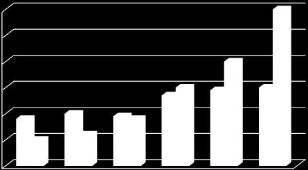 Evolução da fertilidade do solo (ILP) Teores de fósforo (P) e matéria orgânica do solo (MO), na profundidade de 0 a 20 cm M.