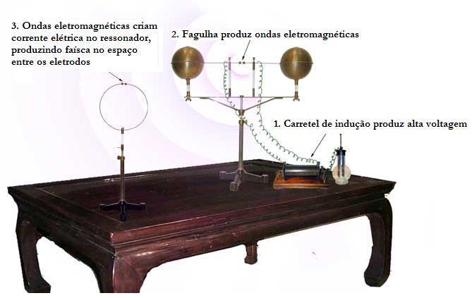 Heinrich Hertz, em suas experiências realizadas a partir