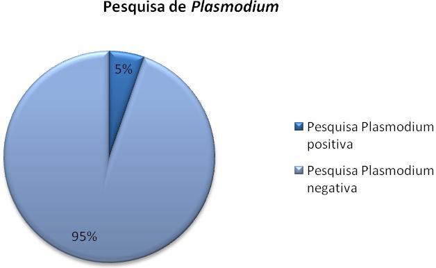 Malária: incidência no Distrito de Aveiro 57 Este estudo incidiu em 187 casos clínicos (hemogramas com pesquisa de Plasmodium) dos quais 10 (5%) foram positivos para Plasmodium (Gráfico 2).