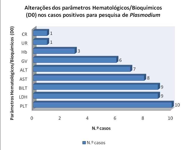 80 Resultados Analisando os resultados obtidos para os parâmetros hematológicos e bioquímicos (D0) em doentes com Plasmodium, pode-se verificar que monstraram alterações.