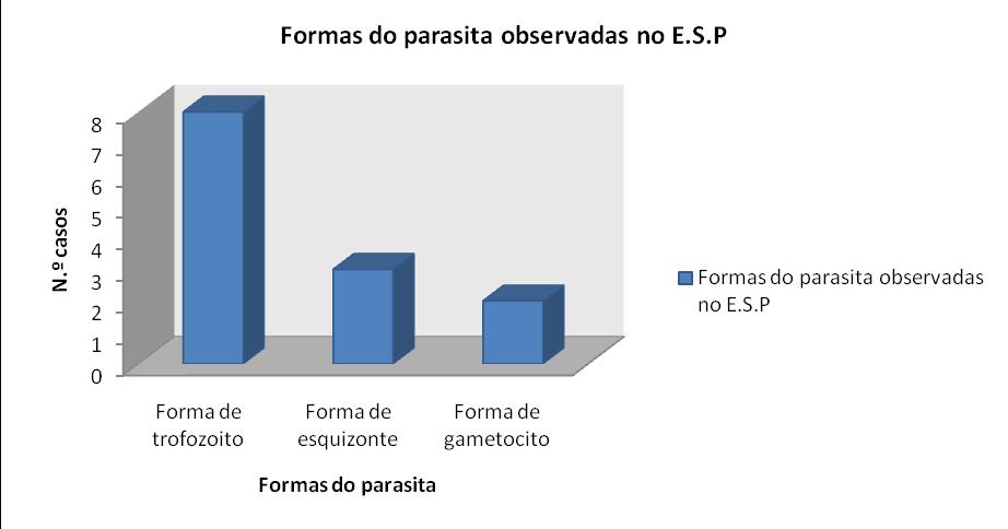 6). Gráfico 6: Número de casos com pesquisa de Plasmodium positiva, com alterações nos parâmetros hematológicos e bioquímicos.