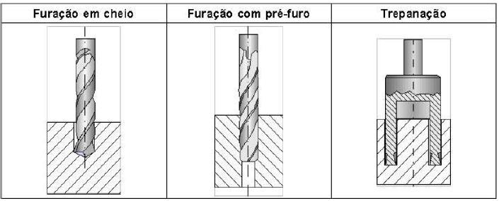 Variações do processo