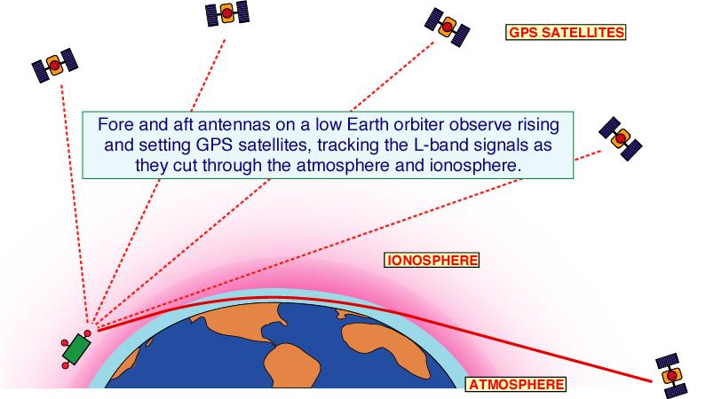 rastreando sinais emitidos pelos satélites GPS