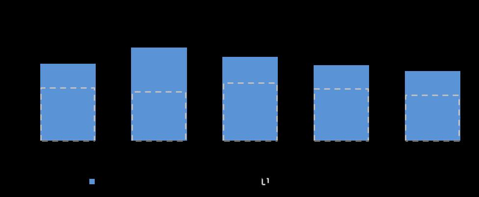 Evolução da Dívida Líquida Trimestral (R$ milhões)* 68,4% 68,7% 52,2% 68,6% 64,8% *Inclui saldo de instrumentos financeiros 7) INVESTIMENTOS Os investimentos totalizaram R$ 6,5 milhões no 1T16,